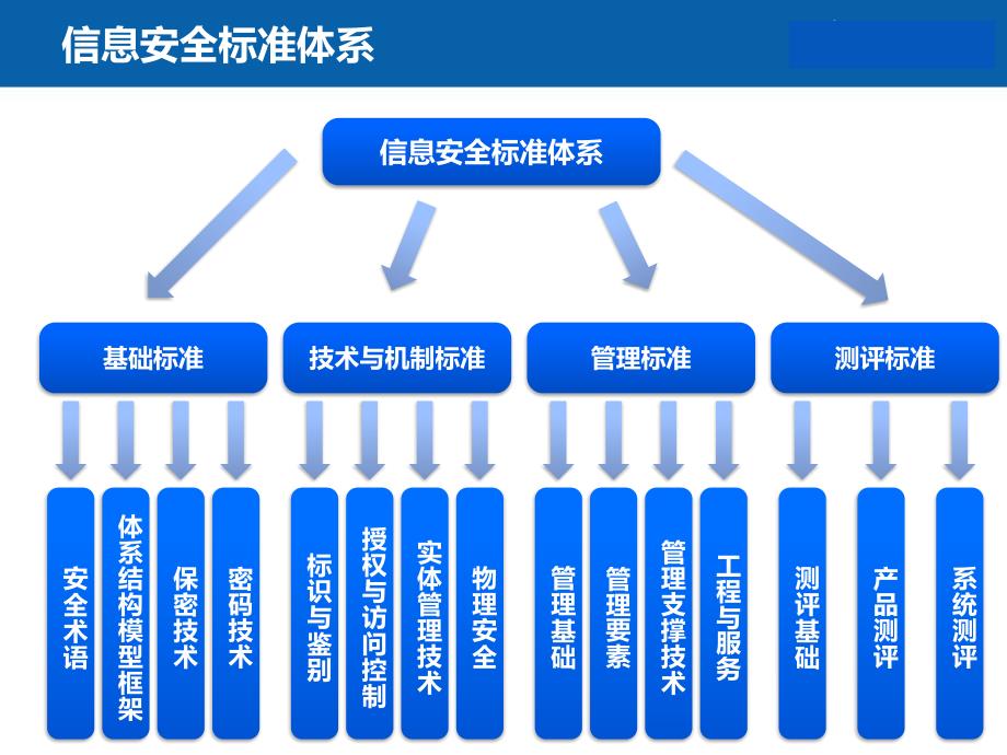 {技术规范标准}信安标准保密技术标准6_第2页