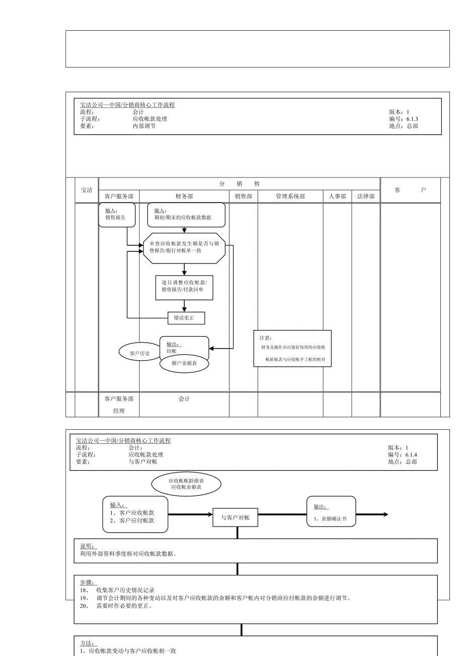 (2020年)运营管理宝洁财务核心运作流程4个流程55_第5页