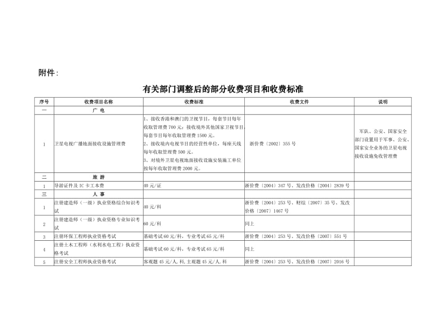 (2020年)项目管理项目报告某某财政厅省物价局关于有关部门部分收费项目和收费标准的补_第3页