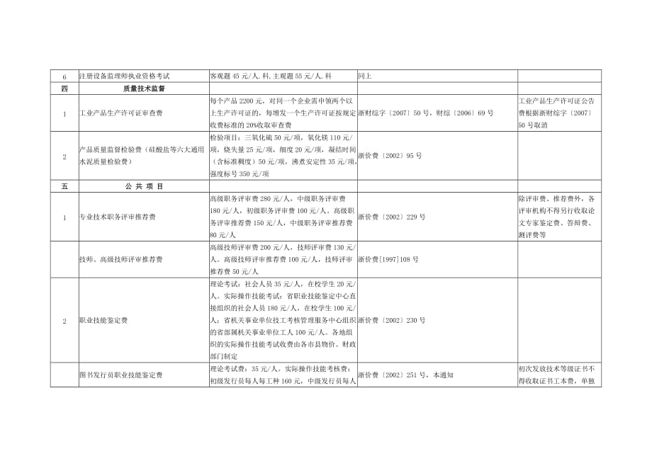 (2020年)项目管理项目报告某某财政厅省物价局关于有关部门部分收费项目和收费标准的补_第4页