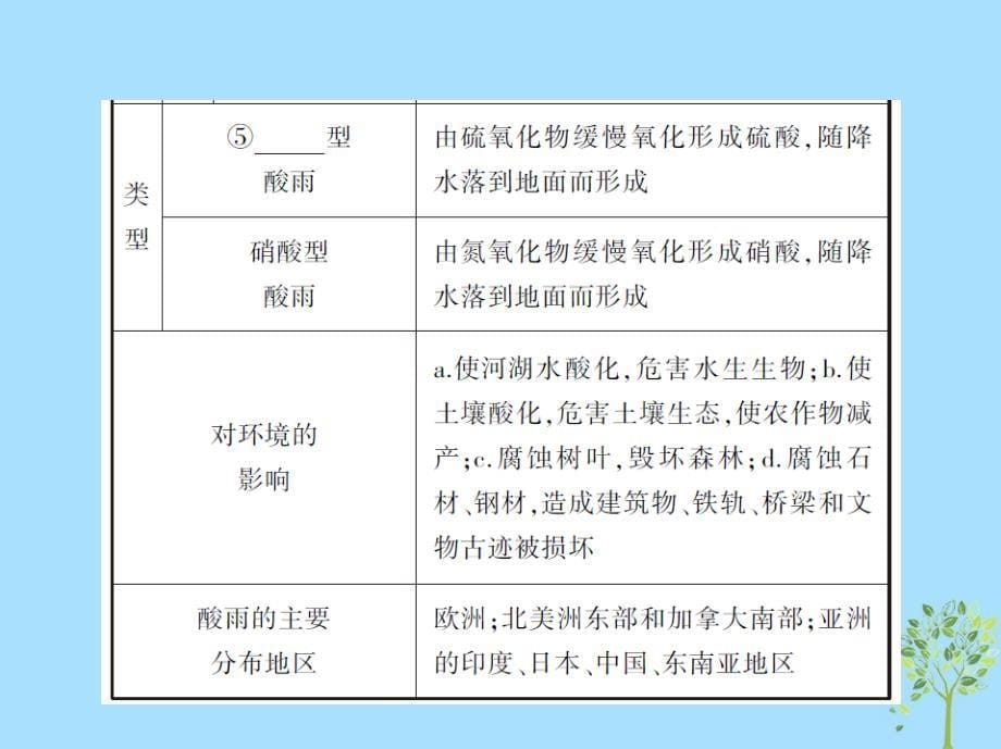 （新课标）高考地理一轮复习专题二十环境保护课件_第5页