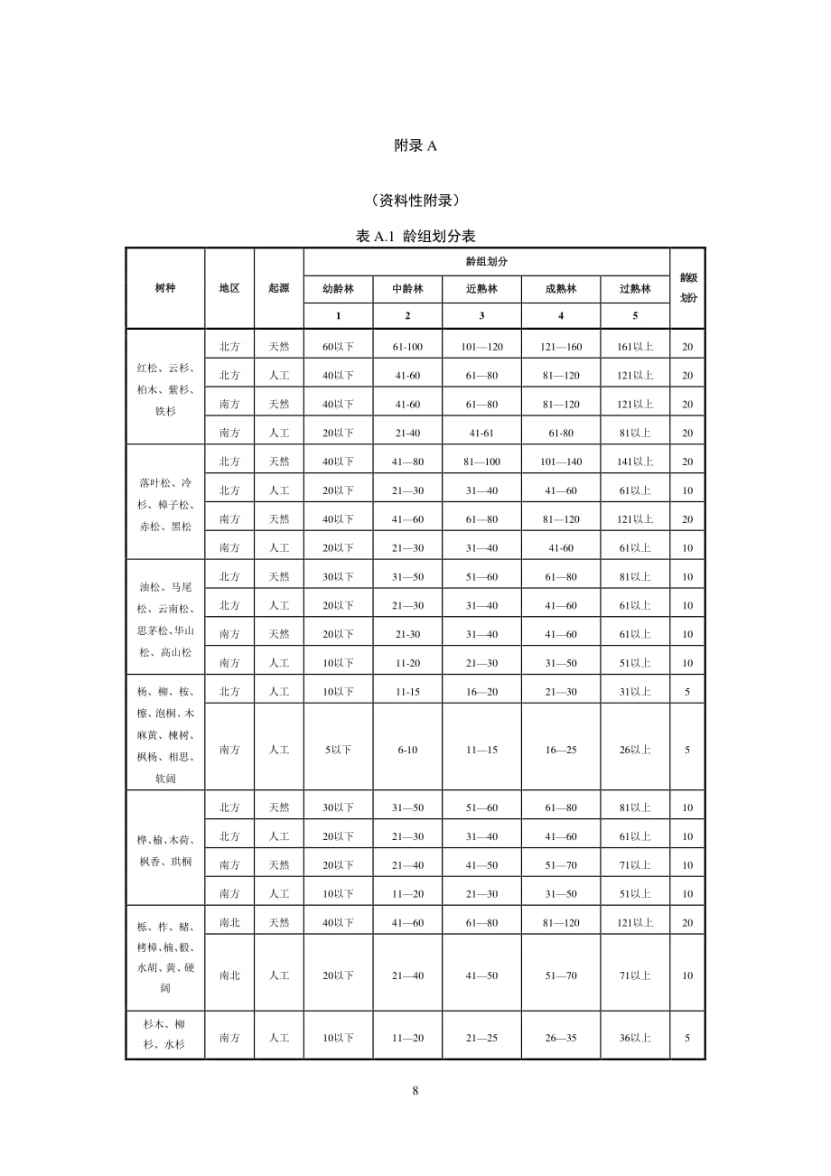 森林生态系统龄组划分表、野外调查记录表_第1页