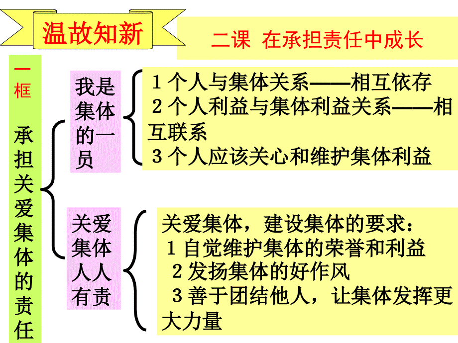 《承担对社会的责任》 课件_第2页