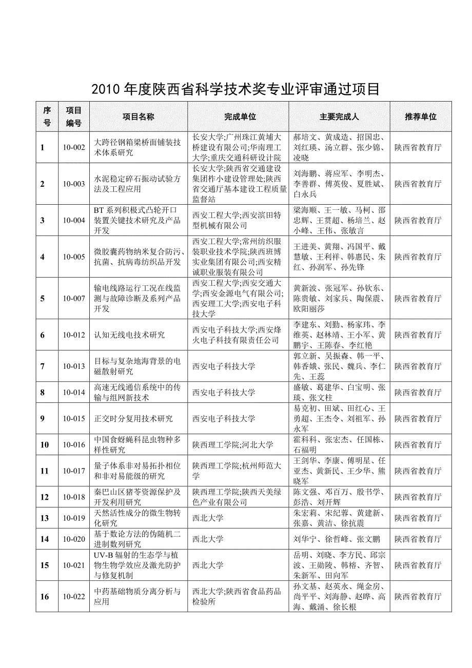 (2020年)项目管理项目报告某某某年度陕西省科学技术奖专业评审通过项目doc序号_第1页