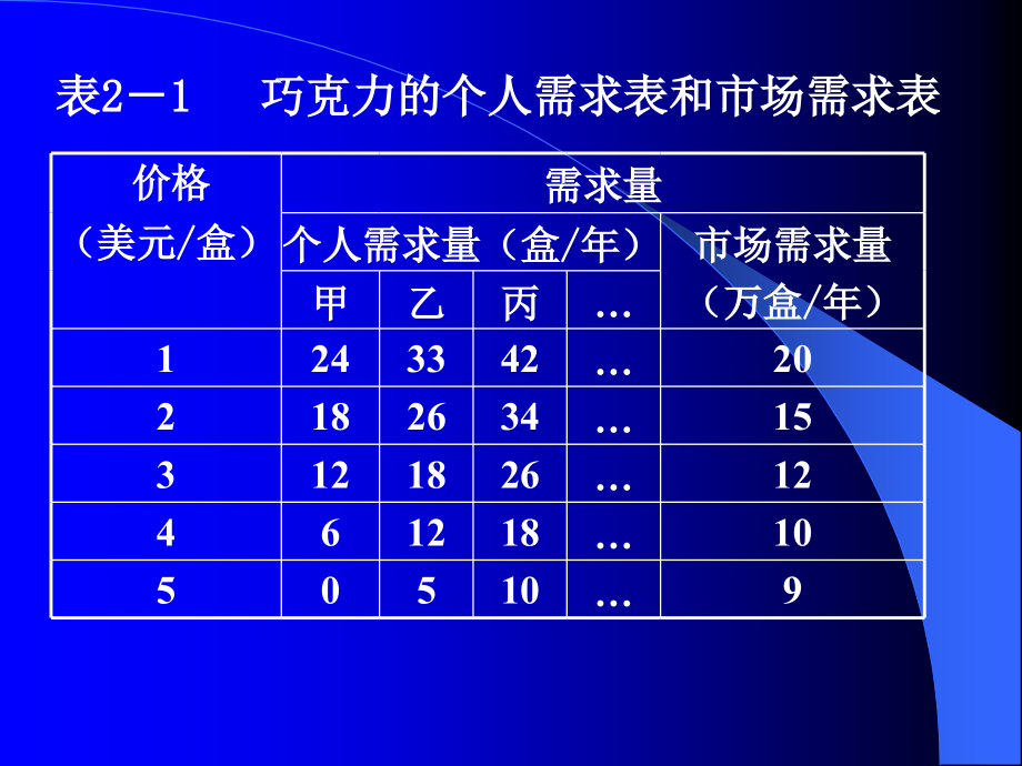 {定价策略}第二章需求供给和均衡价格决定理论_第4页