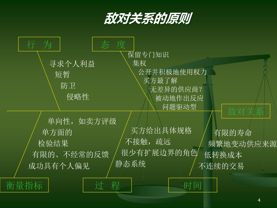 {客户管理}供应商与顾客关系管理_第4页