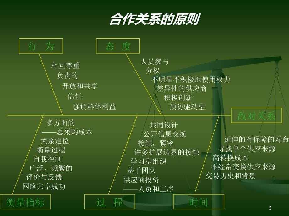 {客户管理}供应商与顾客关系管理_第5页