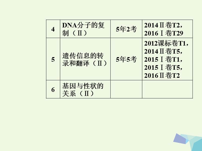 （新课标）高考生物二轮专题复习专题三遗传、变异和进化小专题6遗传的分子基础课件_第3页