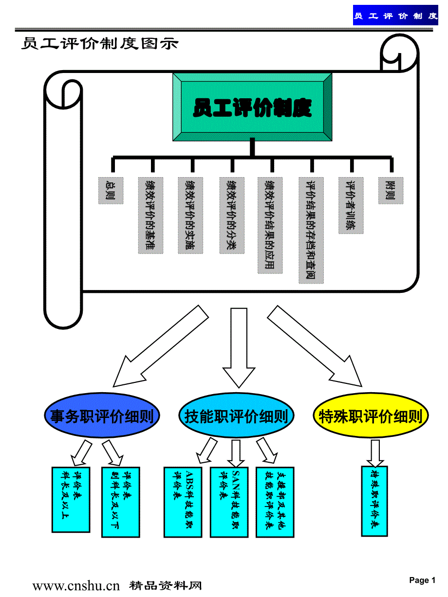 {销售管理}致力于业绩的持续改进——员工评价制度_第3页