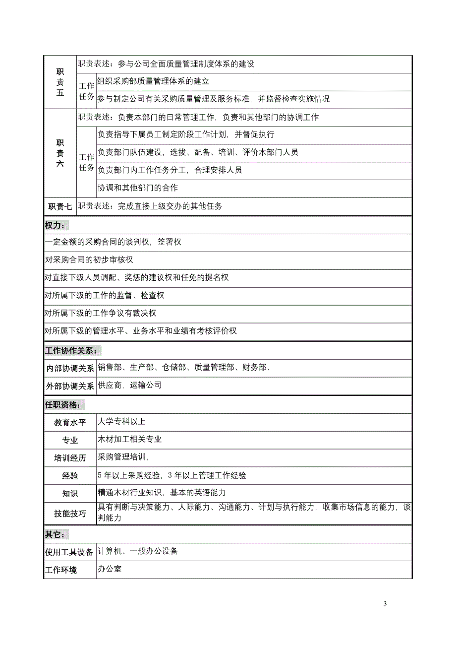 (2020年)运营管理某公司运营部门岗位说明书_第3页