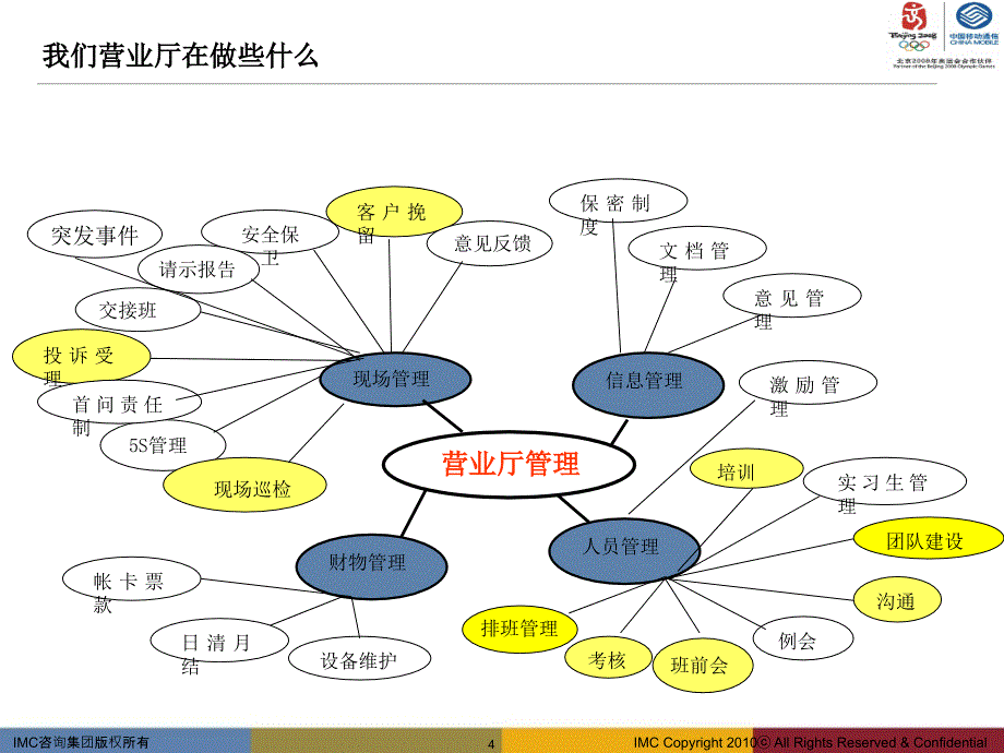 {生产现场管理}下载营业厅排队与现场管理_第4页