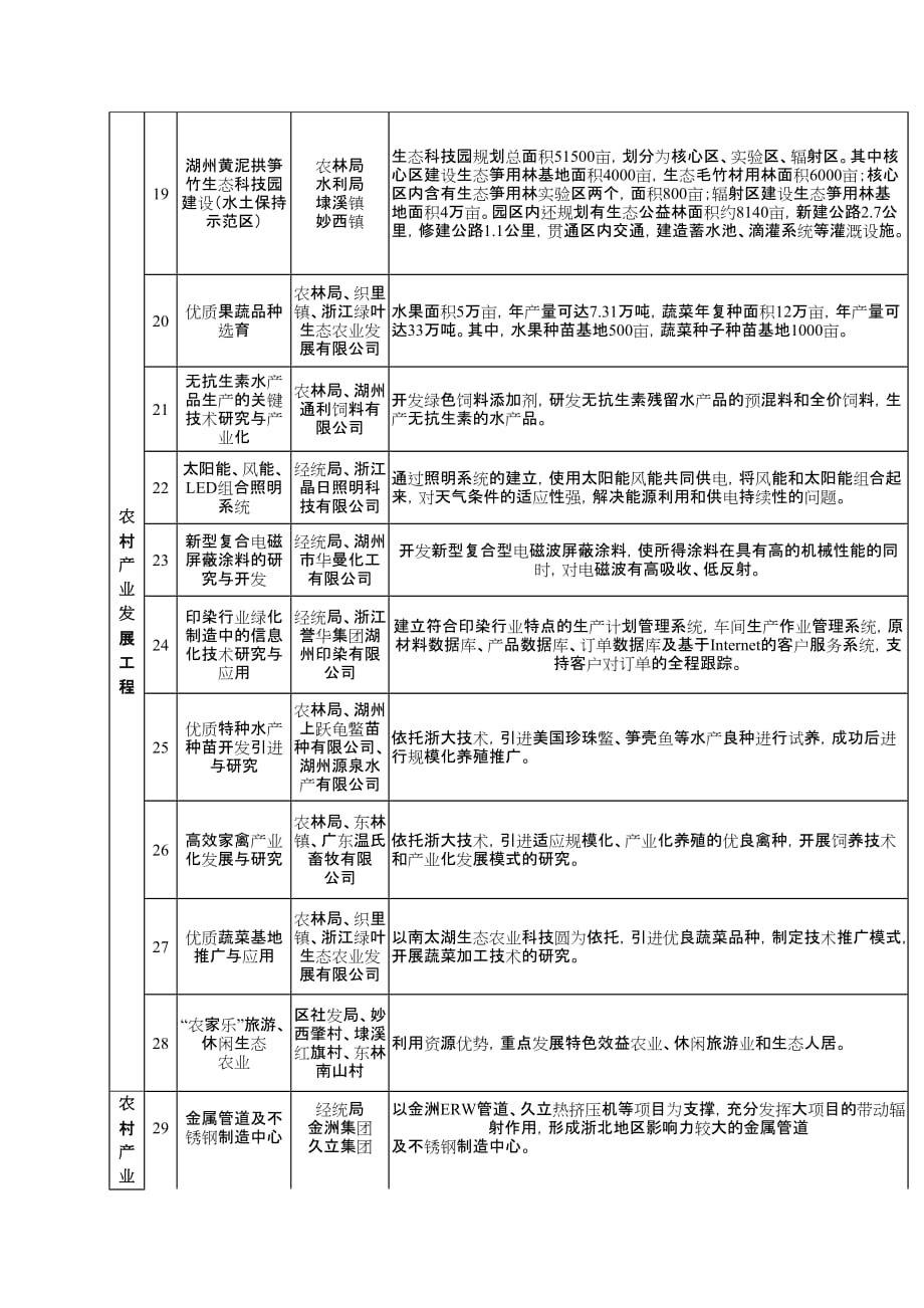 (2020年)项目管理项目报告项目吴兴项目吴兴区新农村建设第一批规划实施_第3页