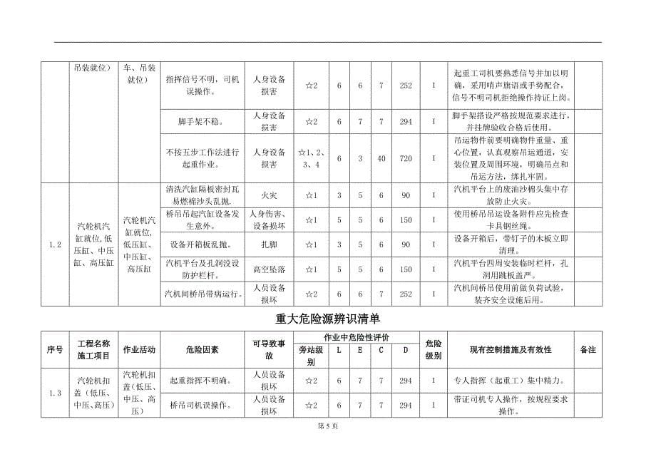 (2020年)项目管理项目报告项目工程危险因素辨识清单_第5页