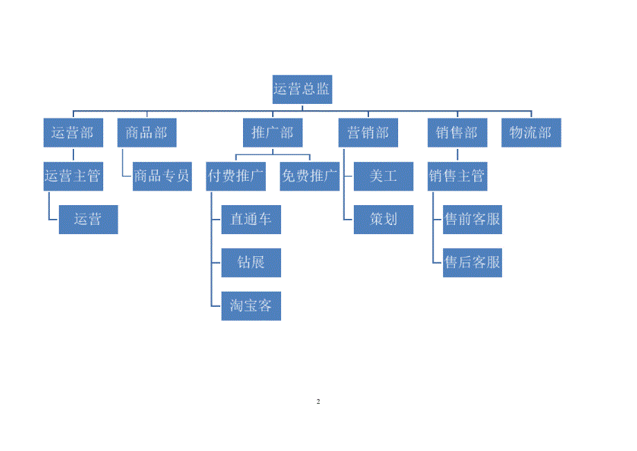 (2020年)运营管理某企业运营中心组织架构及岗位职责_第2页