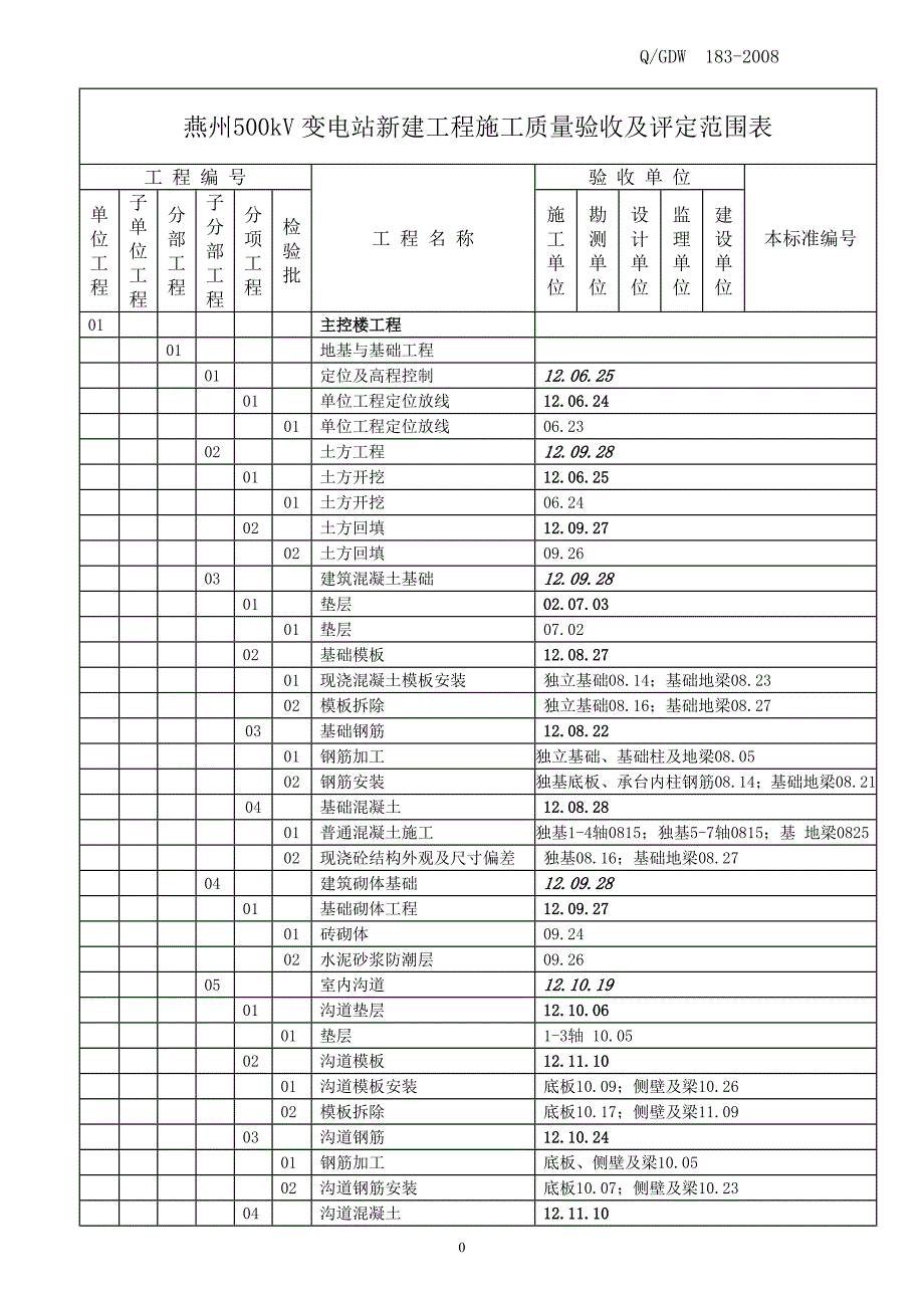 (2020年)项目管理项目报告项目划分签字日期_第2页