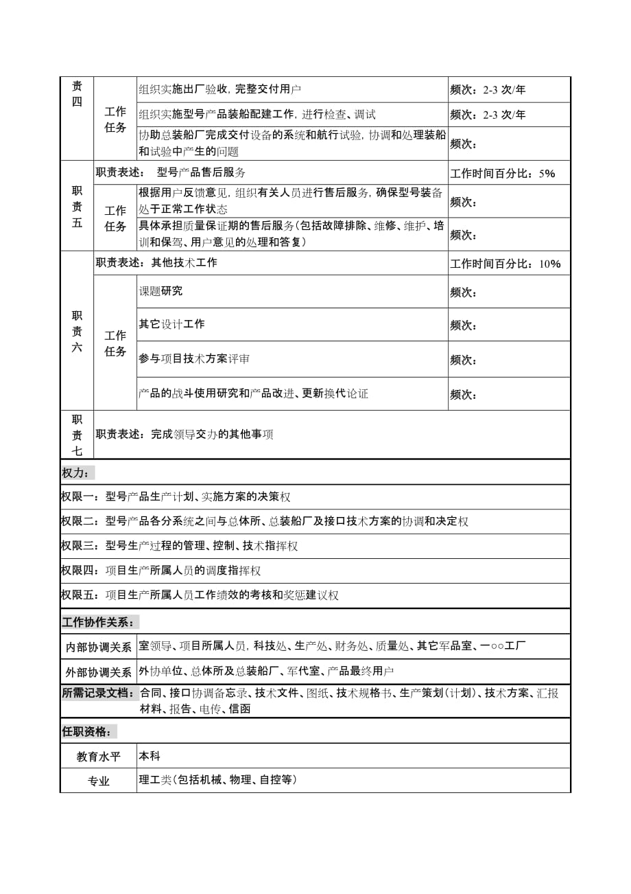 (2020年)项目管理项目报告中船重工研究所生产项目负责人岗位说明书_第2页