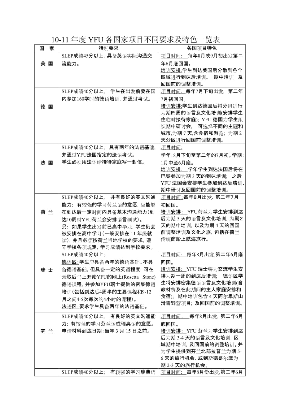 (2020年)项目管理项目报告YFU国际文化交流项目申请条件及国别docYFU国际文化交_第2页