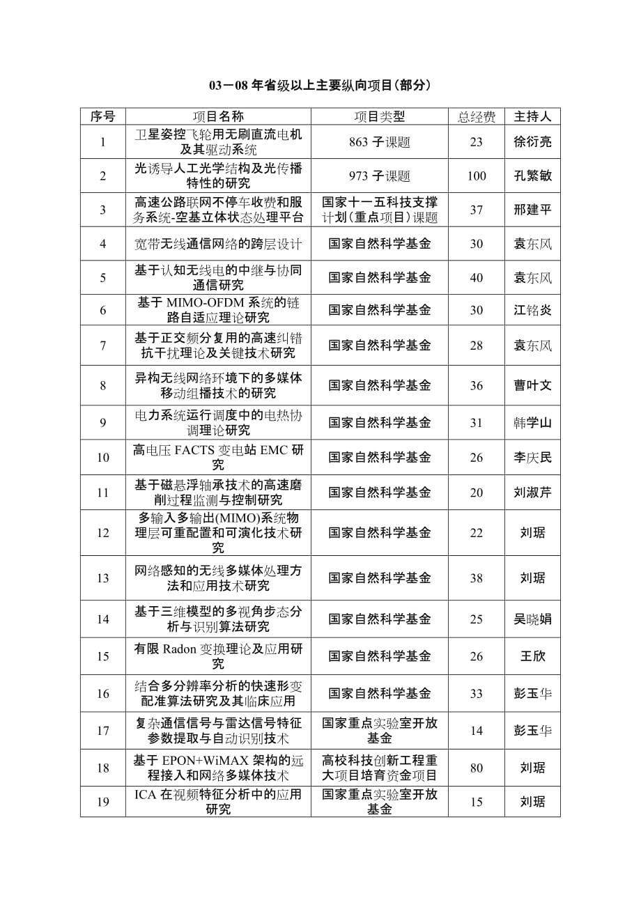 (2020年)项目管理项目报告03－08年省级以上主要纵向项目部分序号项目名称项_第1页