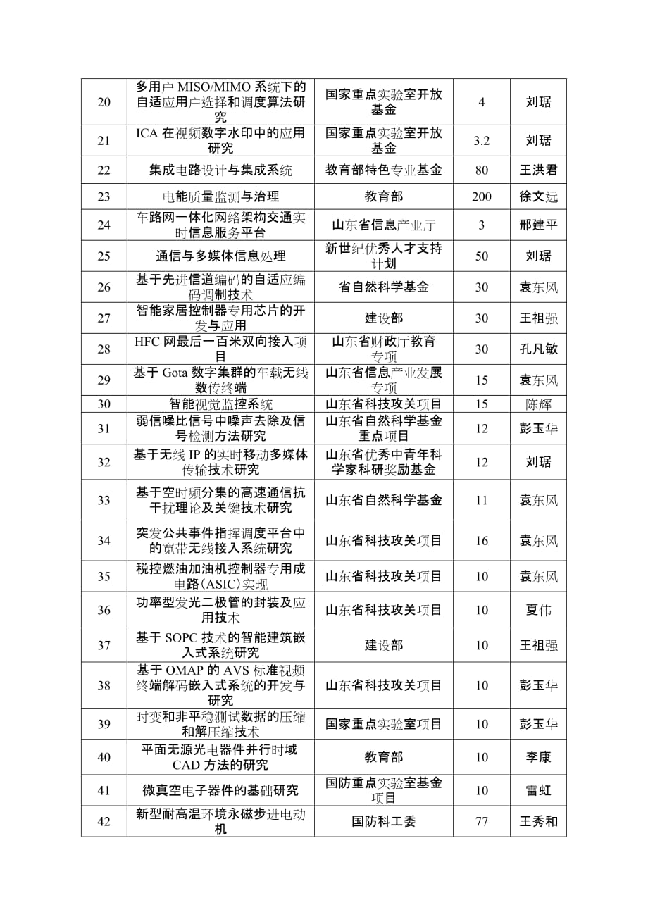 (2020年)项目管理项目报告03－08年省级以上主要纵向项目部分序号项目名称项_第2页