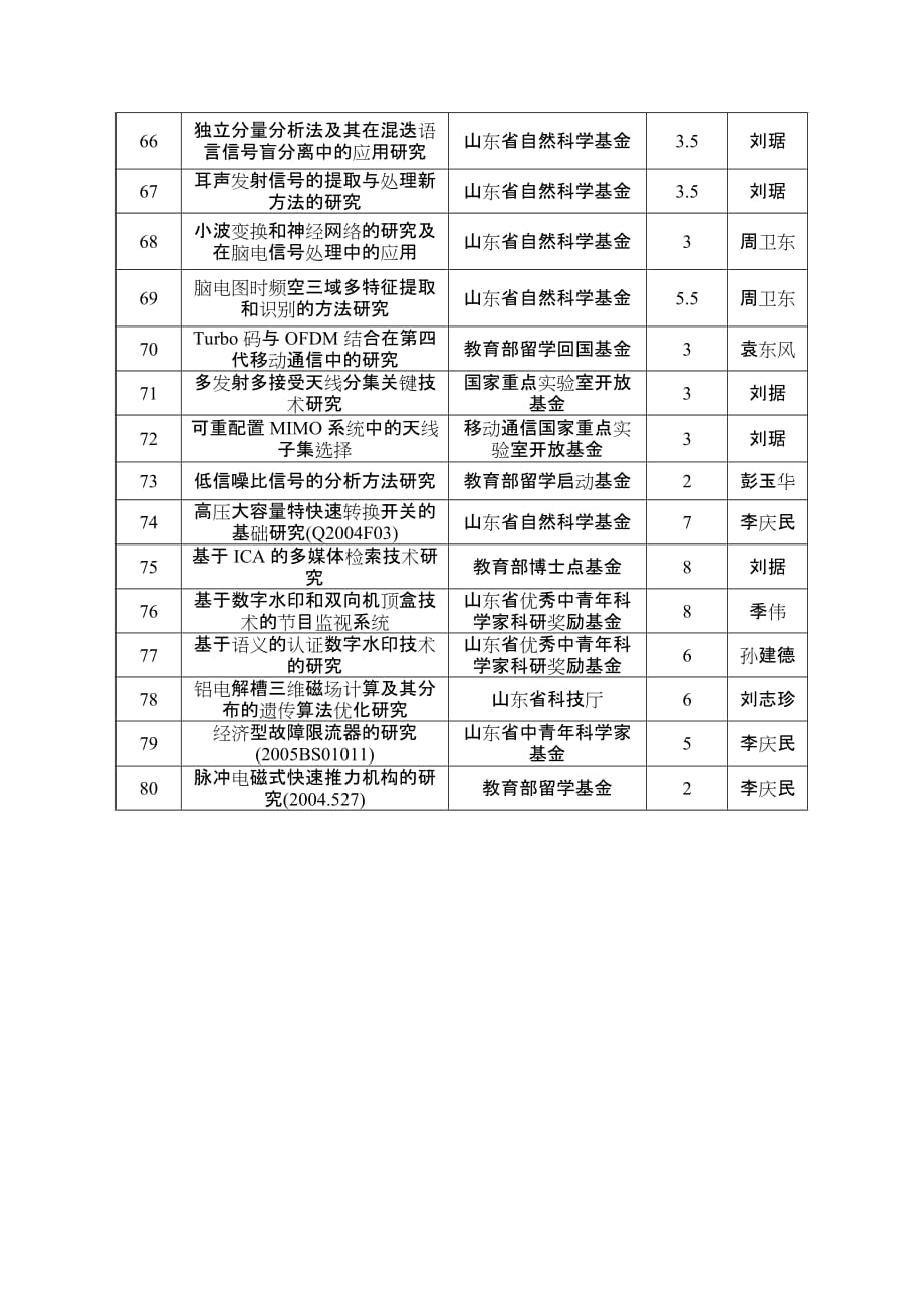 (2020年)项目管理项目报告03－08年省级以上主要纵向项目部分序号项目名称项_第4页