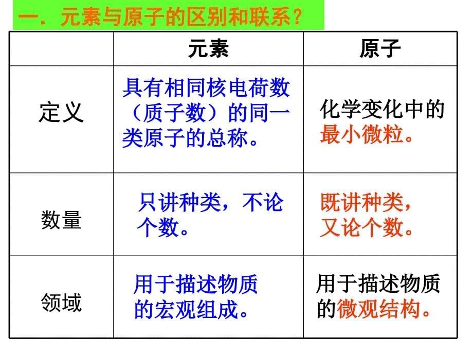 《组成物质的元素》课件_第5页