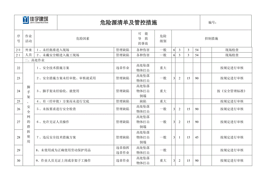 (2020年)项目管理项目报告工程项目施工现场重要危险源辨识清单汇总_第3页