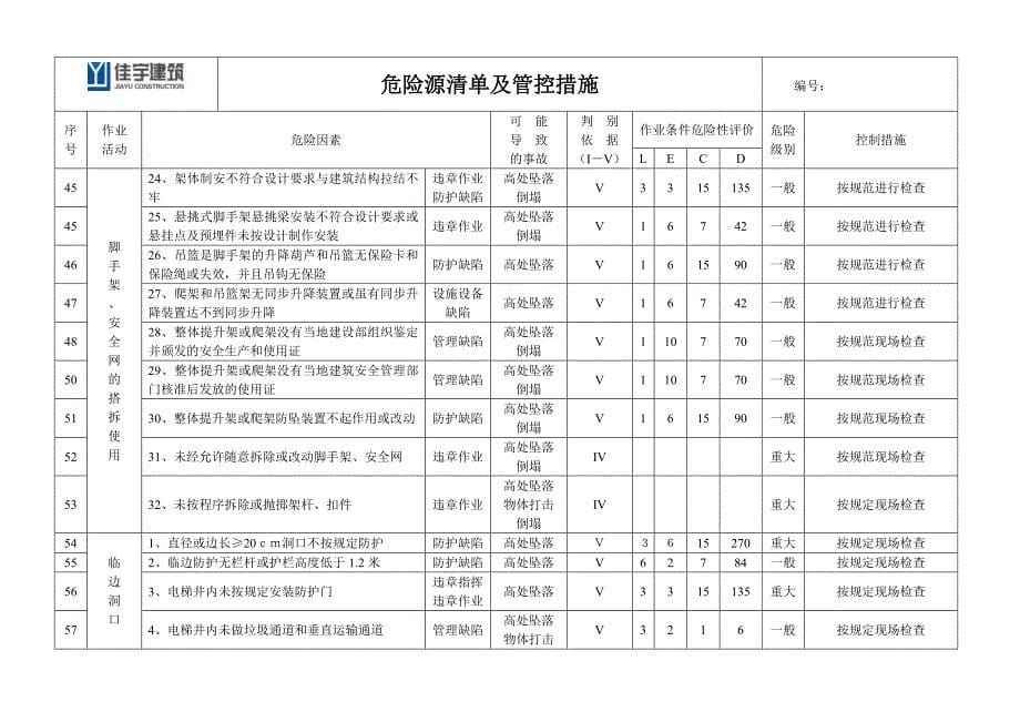 (2020年)项目管理项目报告工程项目施工现场重要危险源辨识清单汇总_第5页