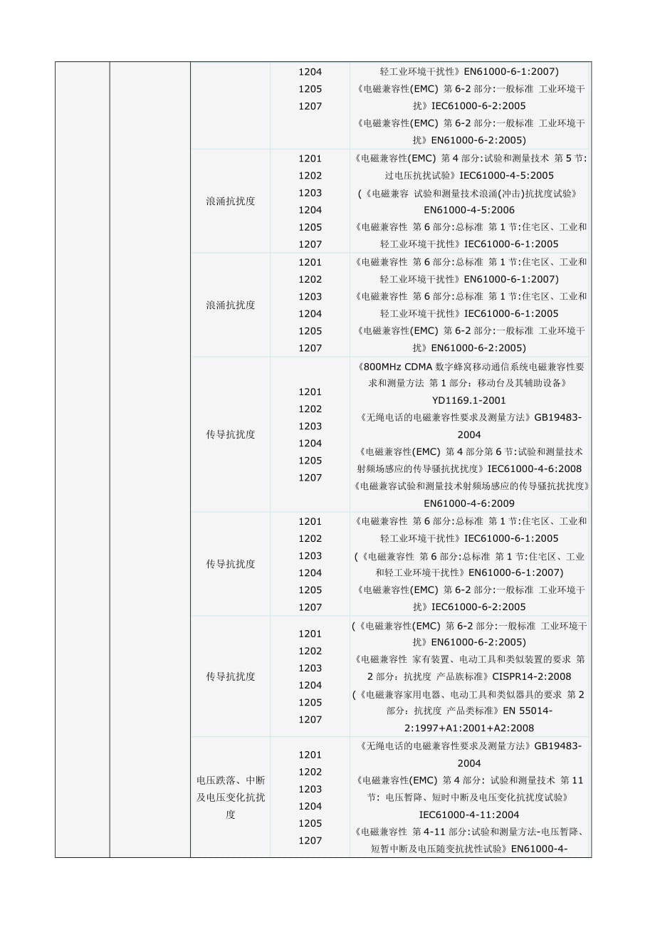 (2020年)项目管理项目报告EMC测试项目_第3页