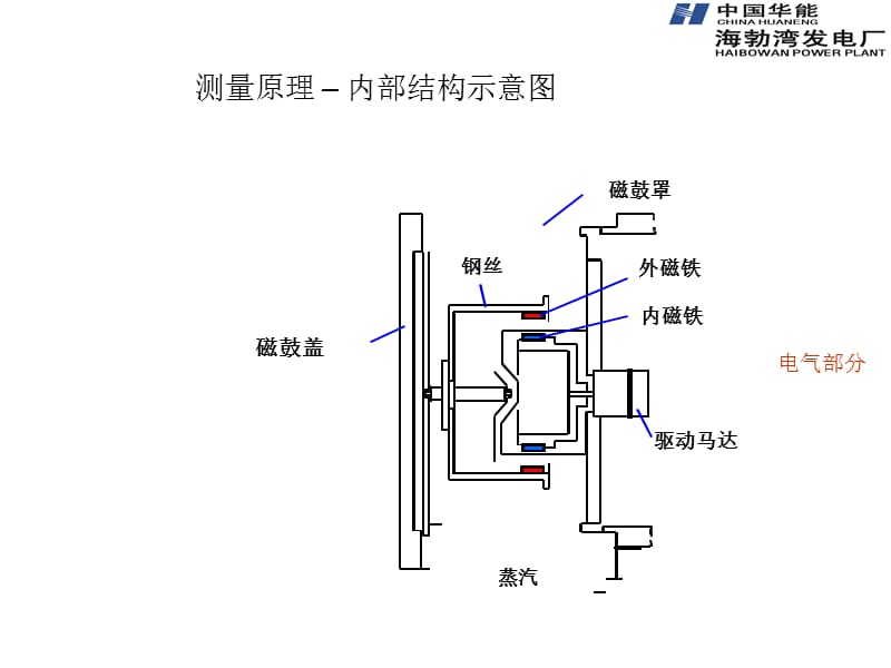 伺服液位计的测量原理_第3页