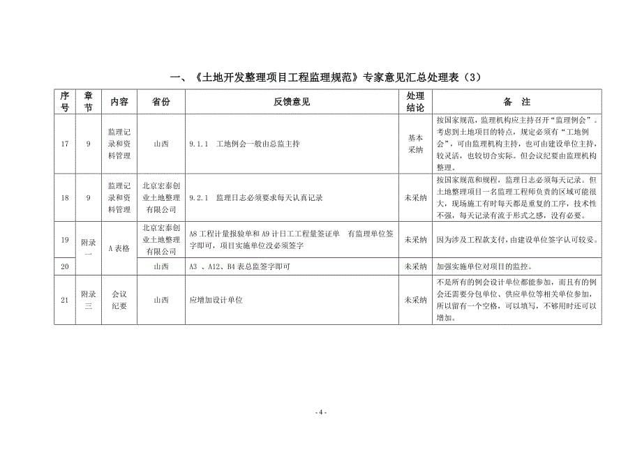 (2020年)项目管理项目报告土地整治项目施工监理规范反馈意见_第5页