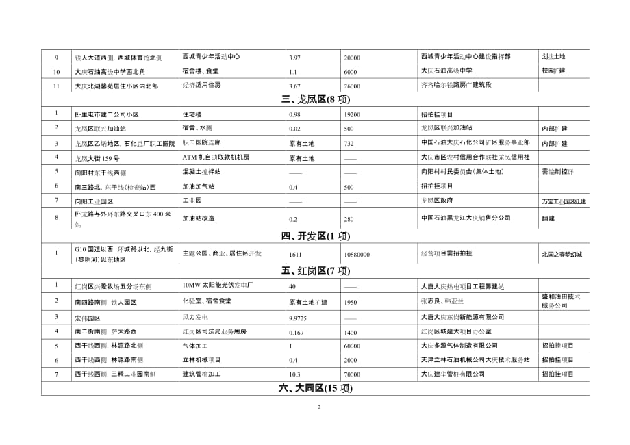 (2020年)项目管理项目报告某某某年第二批拟看建设项目一览表_第2页