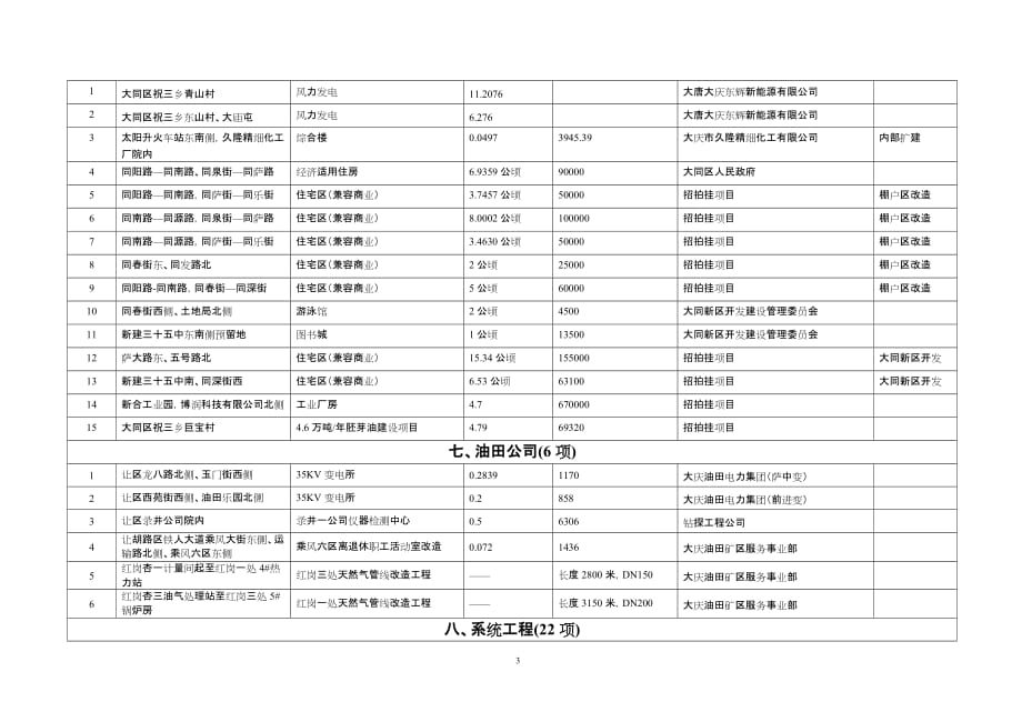 (2020年)项目管理项目报告某某某年第二批拟看建设项目一览表_第3页