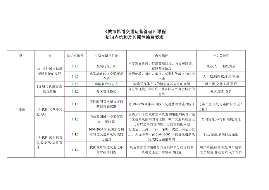 (2020年)运营管理城市轨道交通系统运营管理知识点结构及其属性编写要求_第1页