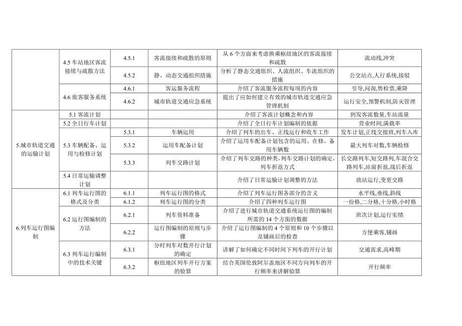 (2020年)运营管理城市轨道交通系统运营管理知识点结构及其属性编写要求_第5页