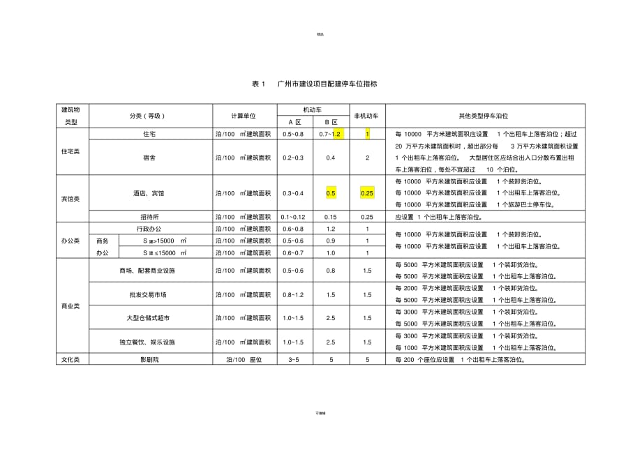 广州市停车配建指标[汇编]_第1页