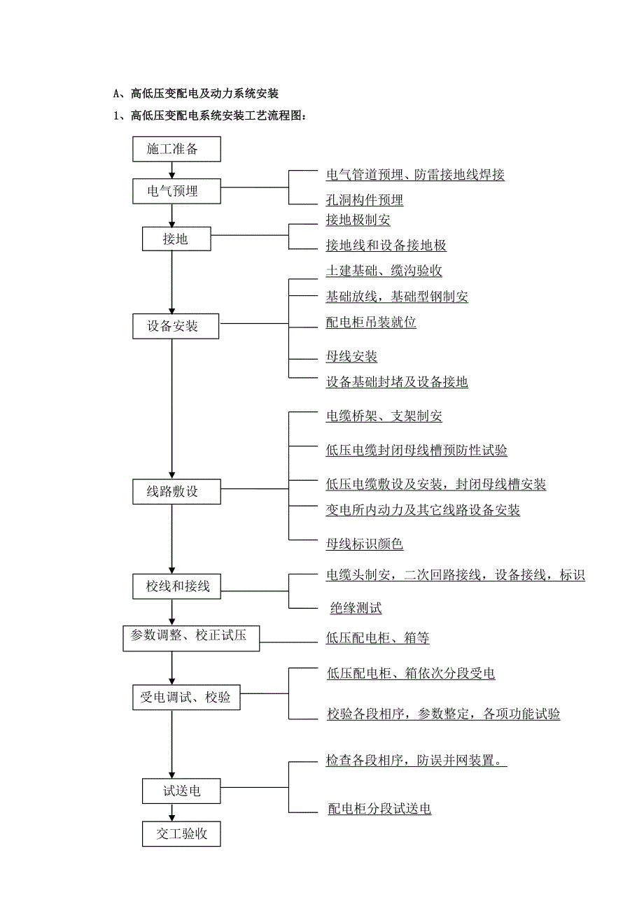 (2020年)企业管理制度第十三章强电工程的施工办法程序说明及附图_第1页