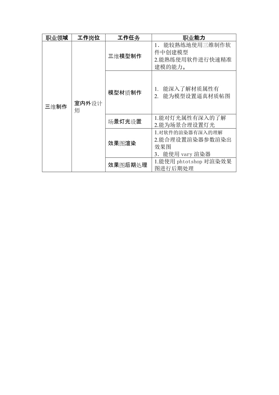 数字媒体技术专业职业能力分析_第1页