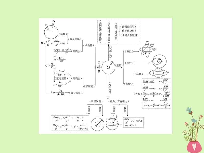 （新课标）高中物理第六章万有引力与航天单元综合课件新人教版必修2_第3页