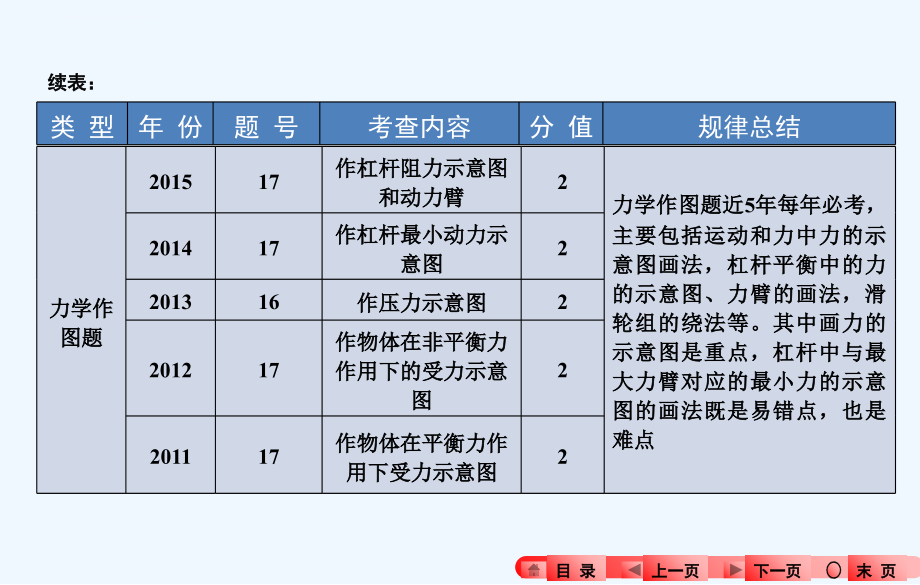 中考物理热点专题五　作图题课件_第3页