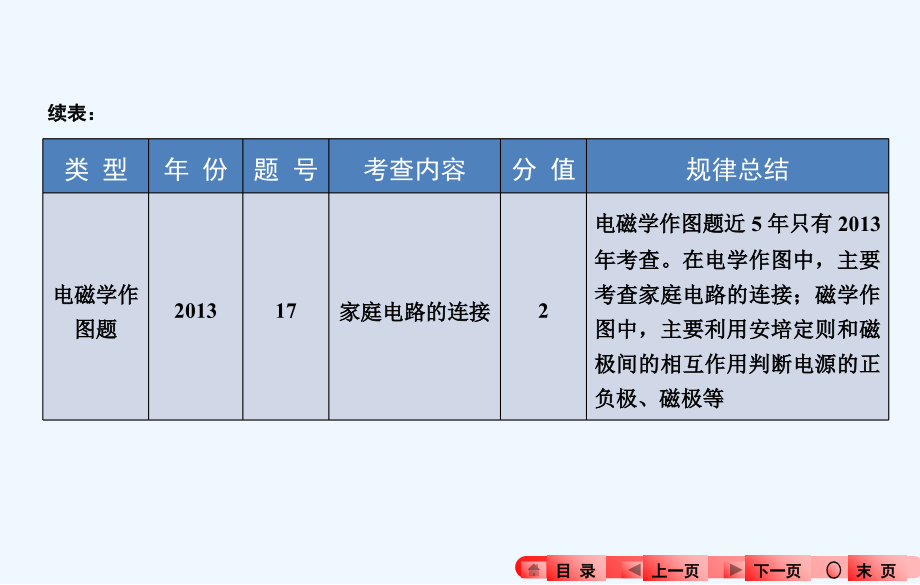 中考物理热点专题五　作图题课件_第4页