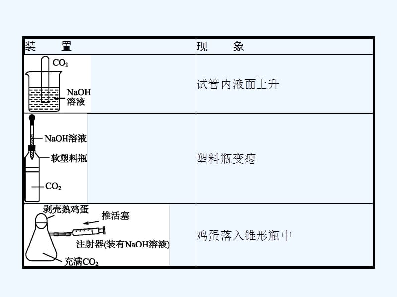 中考化学总复习实验10.1氢氧化钠和二氧化碳反应的探究课件_第3页