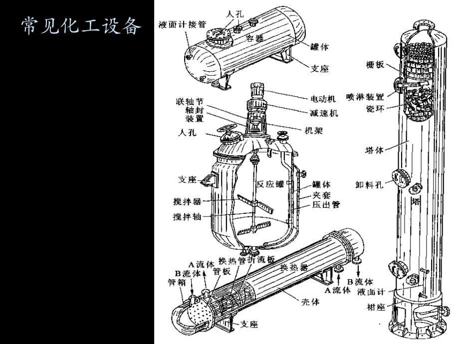 {设备管理}塔器设备讲义_第5页