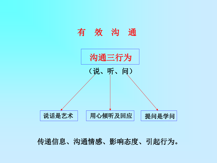 {激励与沟通}有效沟通三行为讲义_第4页