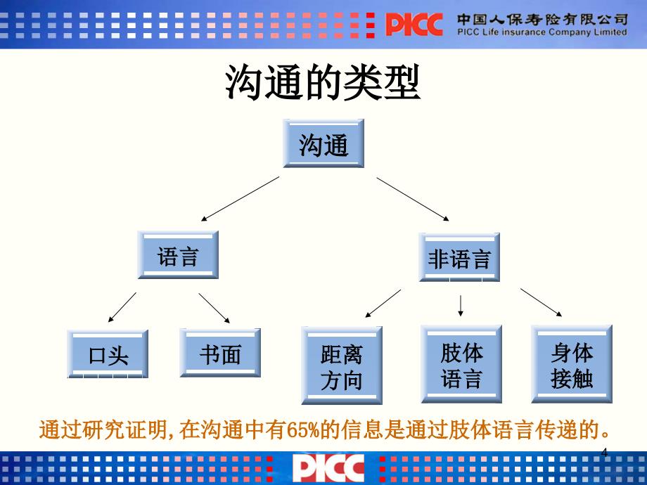 {激励与沟通}沟通基本技巧_第4页