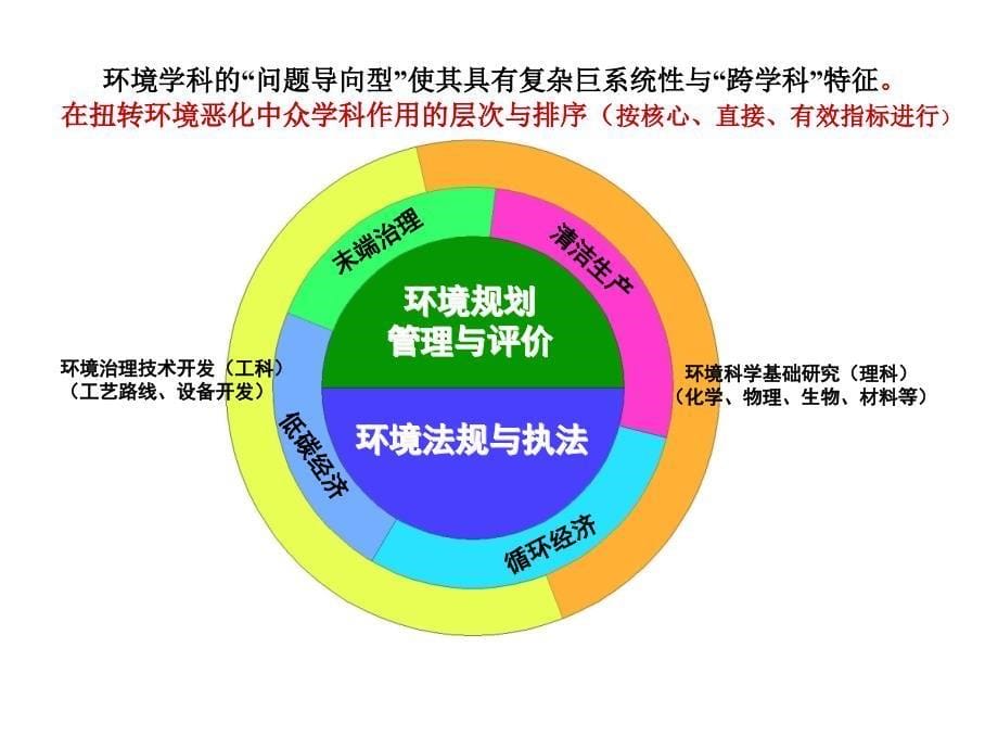 {情绪压力与情商}环境容量压力承载力量化分析某某_第5页