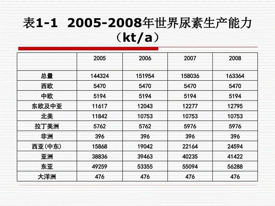 {生产管理知识}全国大型尿素生产及技术进步综述_第5页