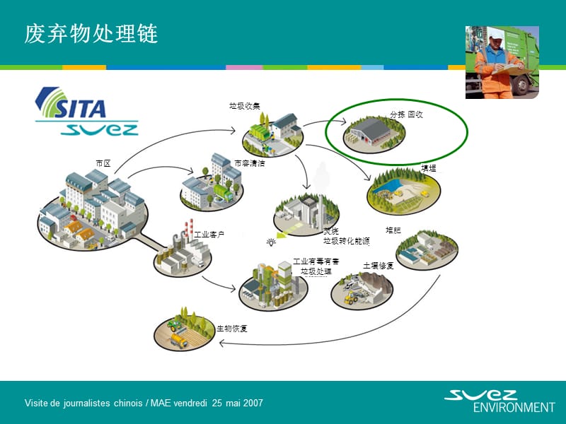 {环境管理}SUEZ苏伊士环境公司废弃物回收专题_第5页