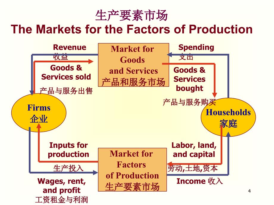 {生产管理知识}生产要素市场demandcurve_第4页