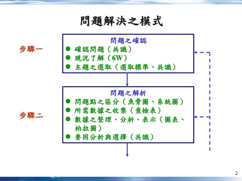 {生产管理知识}问题解决与工作改善生产线平衡_第2页