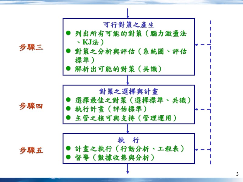 {生产管理知识}问题解决与工作改善生产线平衡_第3页